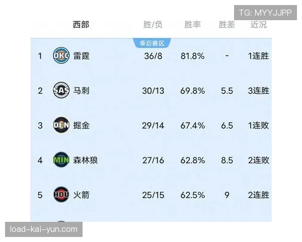 马刺豪取八连胜，战绩来到40胜16负排名西部第二